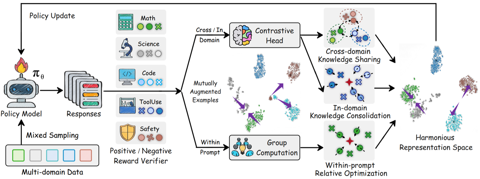 MCPO framework