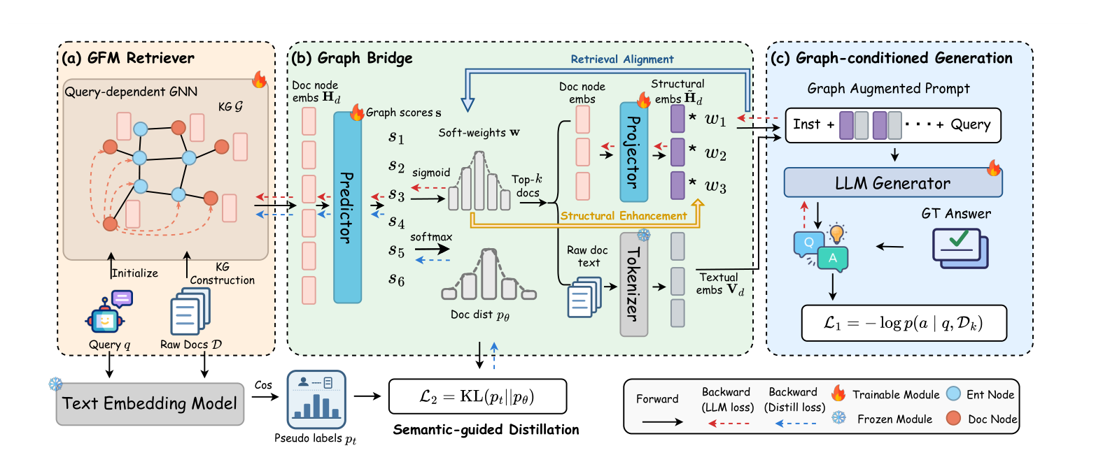 UniGFM-RAG overall framework